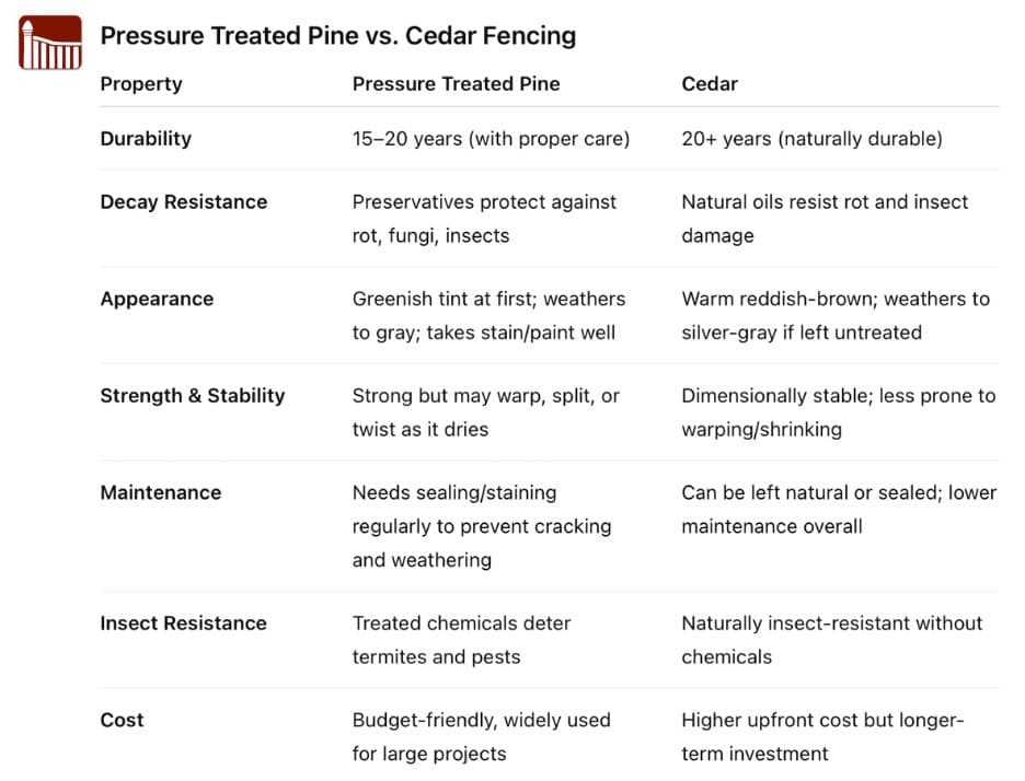 NW Arkansas Wood Fence Information